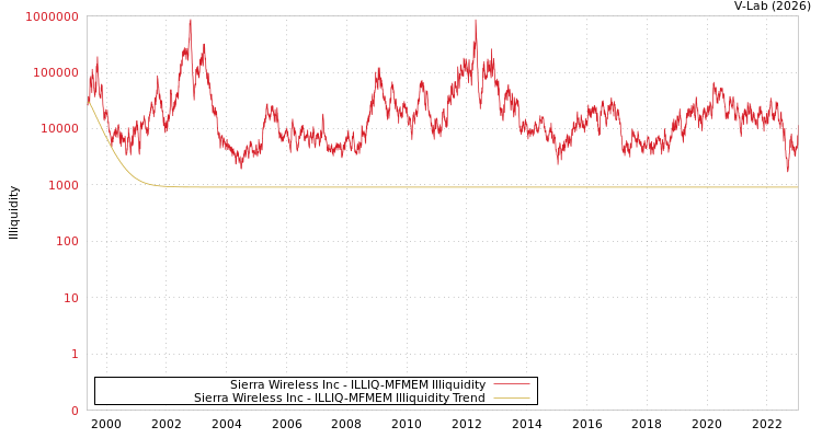 graph of Sierra Wireless Inc ILLIQ-MFMEM