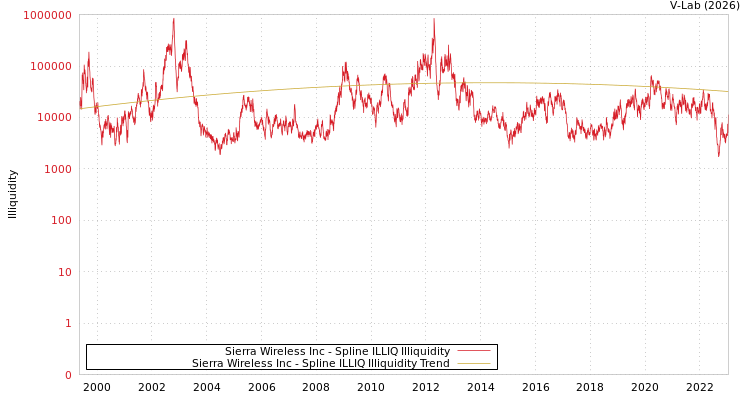 graph of Sierra Wireless Inc ILLIQ-SMEM