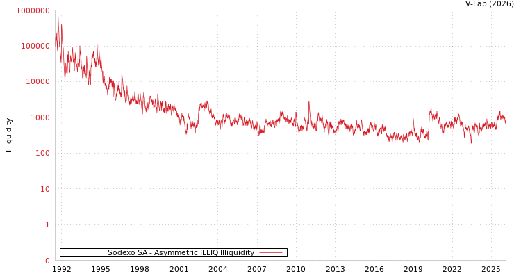 graph of Sodexo SA ILLIQ-AMEM