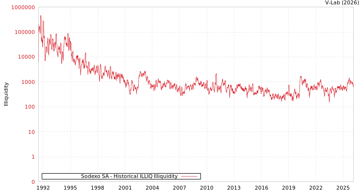 graph of Sodexo SA ILLIQ-HIST