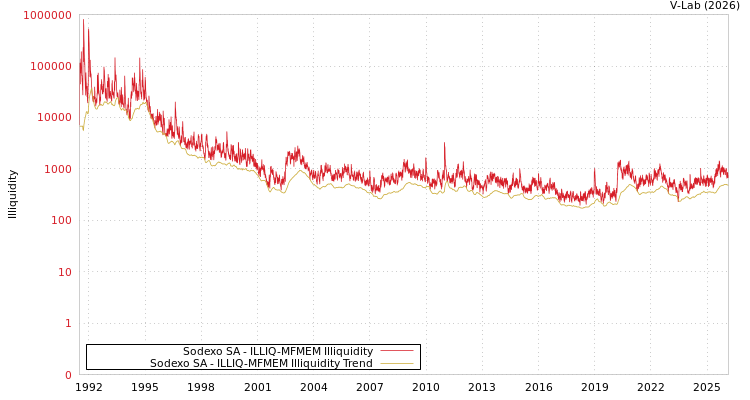 graph of Sodexo SA ILLIQ-MFMEM