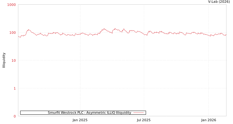 graph of Smurfit Westrock PLC ILLIQ-AMEM