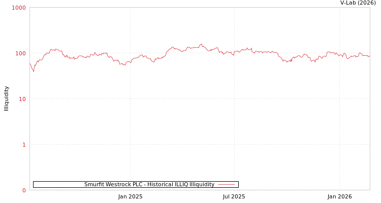 graph of Smurfit Westrock PLC ILLIQ-HIST