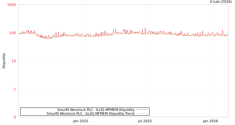 graph of Smurfit Westrock PLC ILLIQ-MFMEM