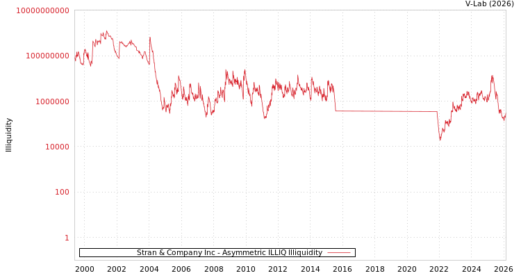 graph of Stran & Company Inc ILLIQ-AMEM