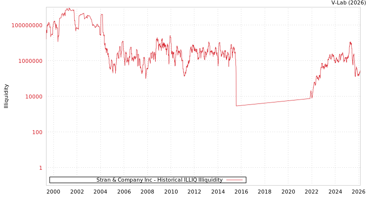 graph of Stran & Company Inc ILLIQ-HIST