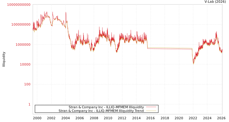 graph of Stran & Company Inc ILLIQ-MFMEM