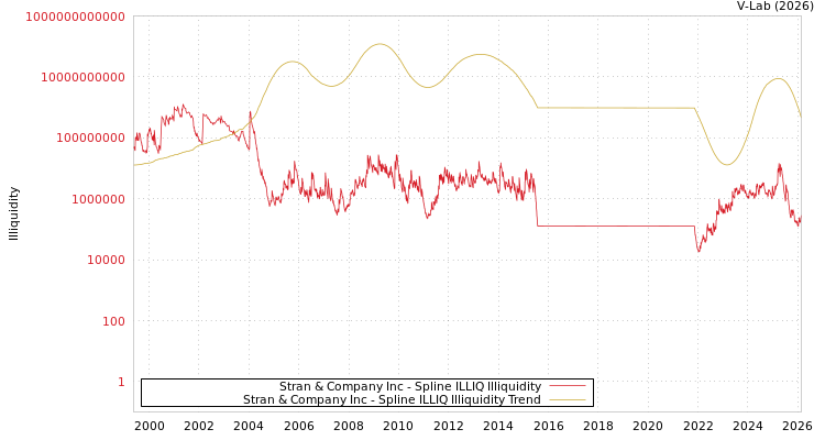 graph of Stran & Company Inc ILLIQ-SMEM