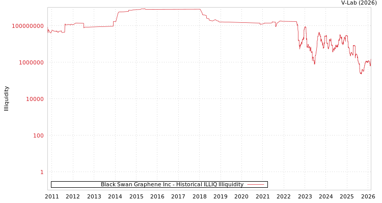 graph of Black Swan Graphene Inc ILLIQ-HIST