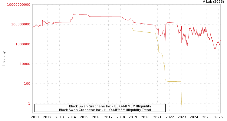 graph of Black Swan Graphene Inc ILLIQ-MFMEM