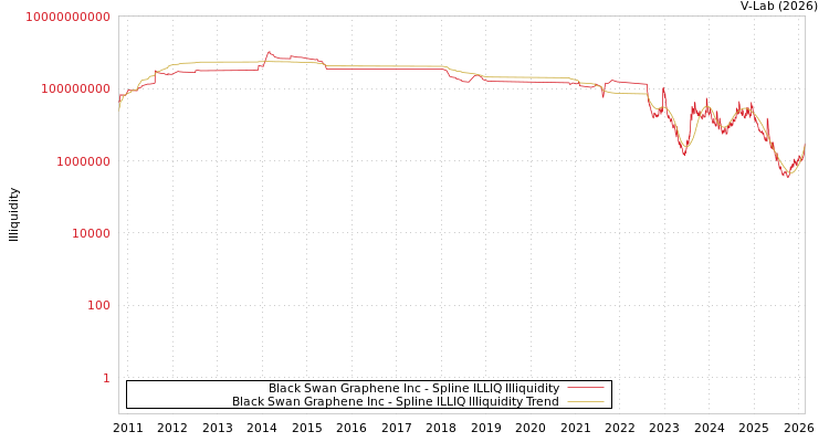 graph of Black Swan Graphene Inc ILLIQ-SMEM