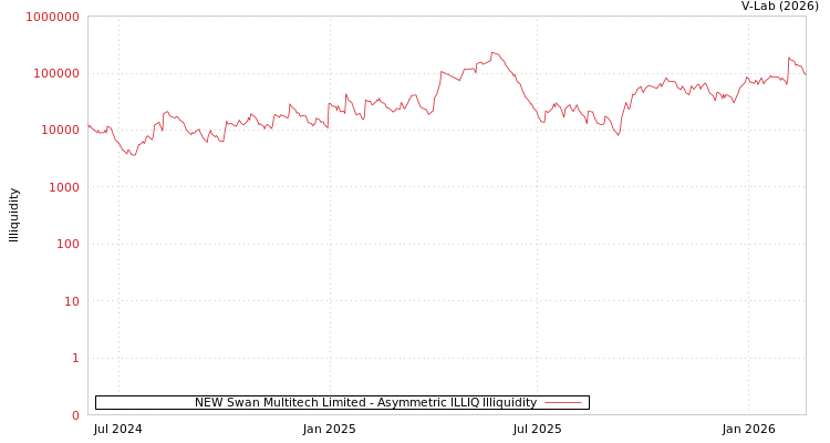 graph of NEW Swan Multitech Limited ILLIQ-AMEM