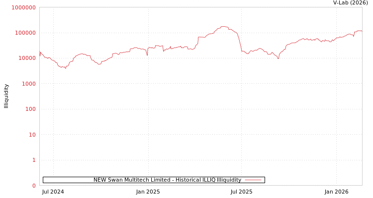 graph of NEW Swan Multitech Limited ILLIQ-HIST