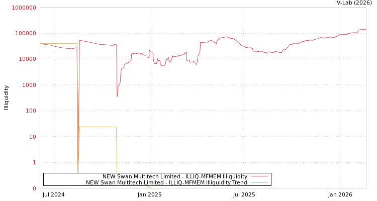 graph of NEW Swan Multitech Limited ILLIQ-MFMEM