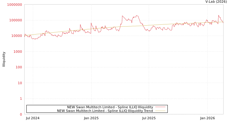 graph of NEW Swan Multitech Limited ILLIQ-SMEM
