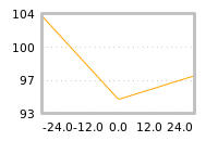 Impact of return on liquidity tomorrow
