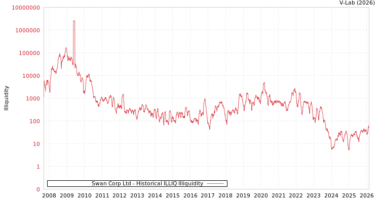 graph of Swan Corp Ltd ILLIQ-HIST
