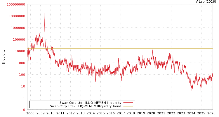 graph of Swan Corp Ltd ILLIQ-MFMEM