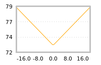 Impact of return on liquidity tomorrow