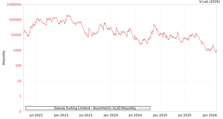 graph of Swaraj Suiting Limited ILLIQ-AMEM