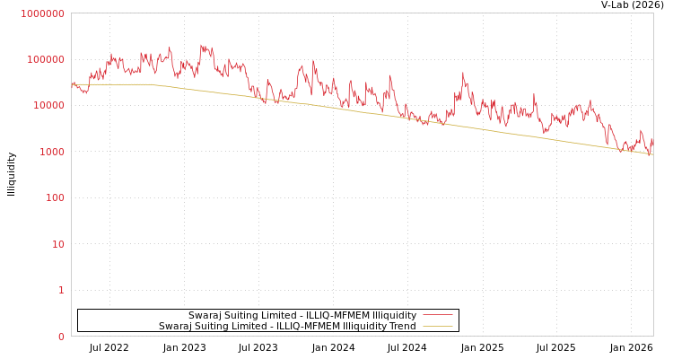 graph of Swaraj Suiting Limited ILLIQ-MFMEM