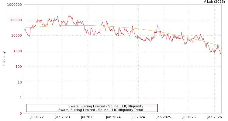 graph of Swaraj Suiting Limited ILLIQ-SMEM