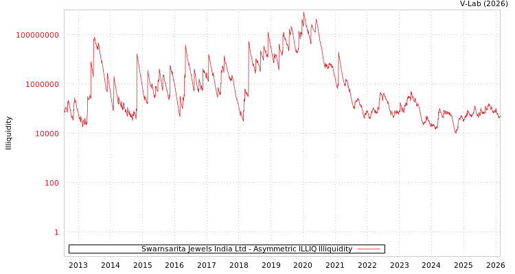 graph of Swarnsarita Jewels India Ltd ILLIQ-AMEM