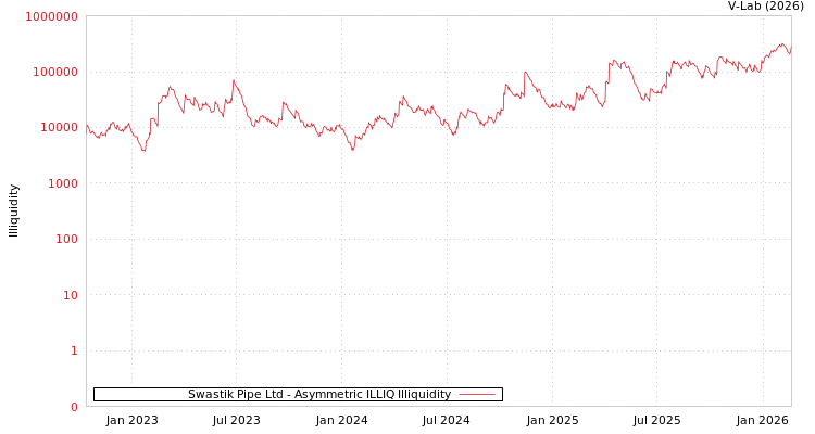 graph of Swastik Pipe Ltd ILLIQ-AMEM