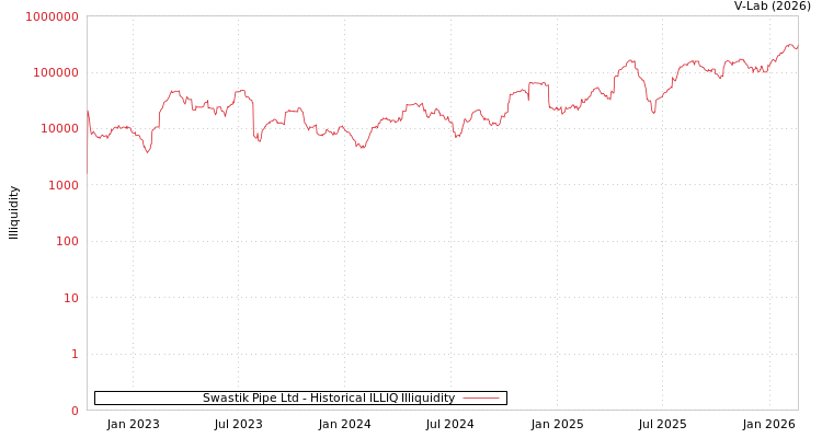 graph of Swastik Pipe Ltd ILLIQ-HIST