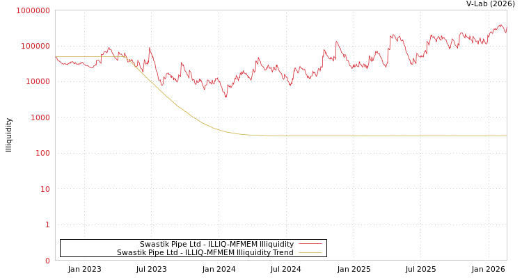 graph of Swastik Pipe Ltd ILLIQ-MFMEM