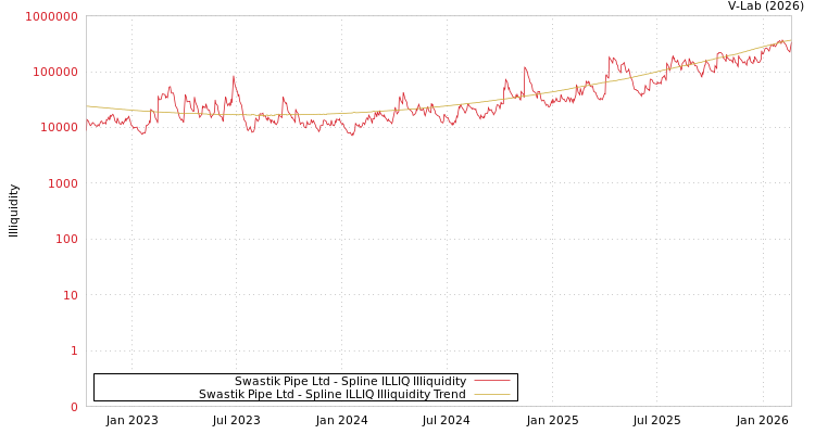 graph of Swastik Pipe Ltd ILLIQ-SMEM