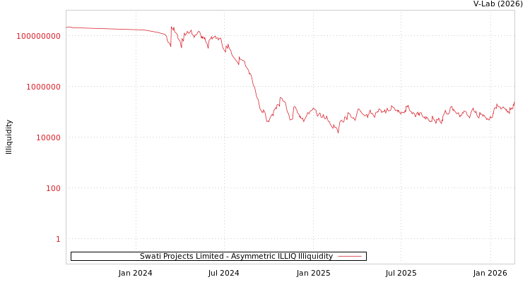 graph of Swati Projects Limited ILLIQ-AMEM