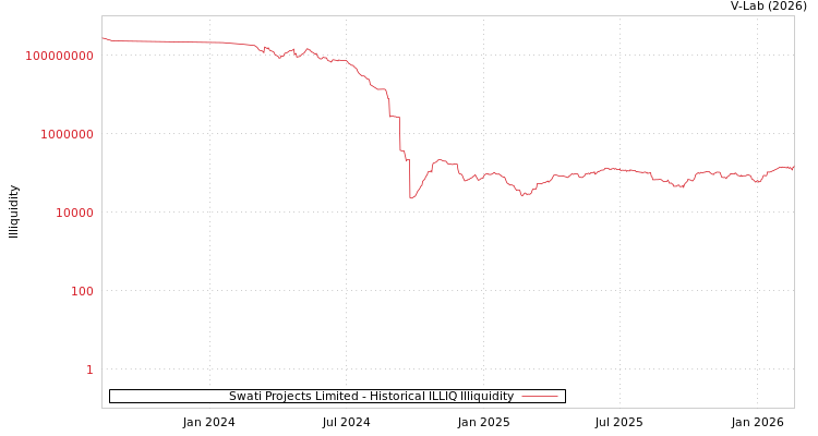 graph of Swati Projects Limited ILLIQ-HIST