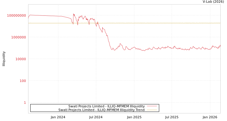 graph of Swati Projects Limited ILLIQ-MFMEM