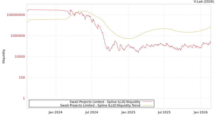 graph of Swati Projects Limited ILLIQ-SMEM