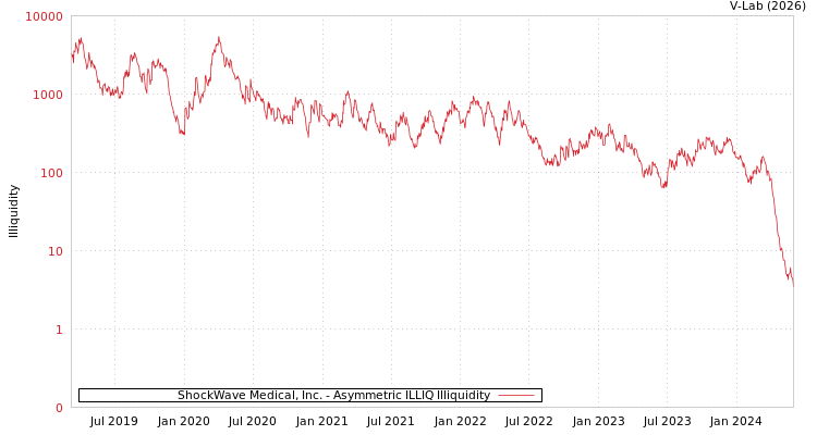 graph of ShockWave Medical, Inc. ILLIQ-AMEM
