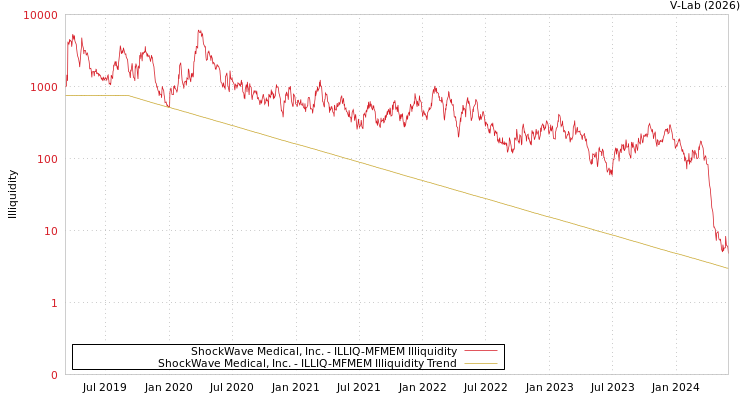 graph of ShockWave Medical, Inc. ILLIQ-MFMEM