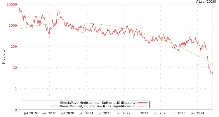 graph of ShockWave Medical, Inc. ILLIQ-SMEM