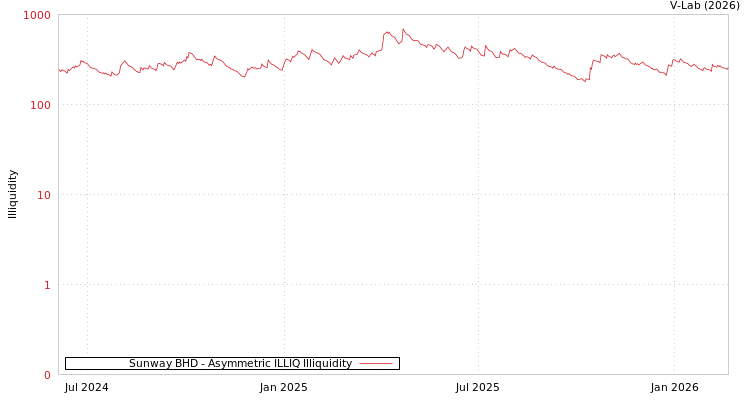 graph of Sunway BHD ILLIQ-AMEM
