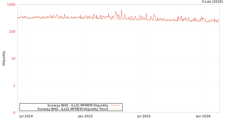graph of Sunway BHD ILLIQ-MFMEM