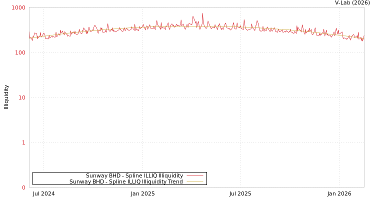 graph of Sunway BHD ILLIQ-SMEM