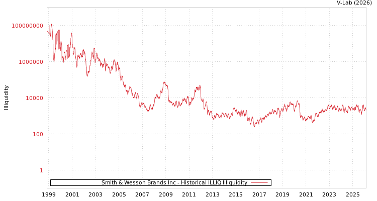 graph of Smith & Wesson Brands Inc ILLIQ-HIST