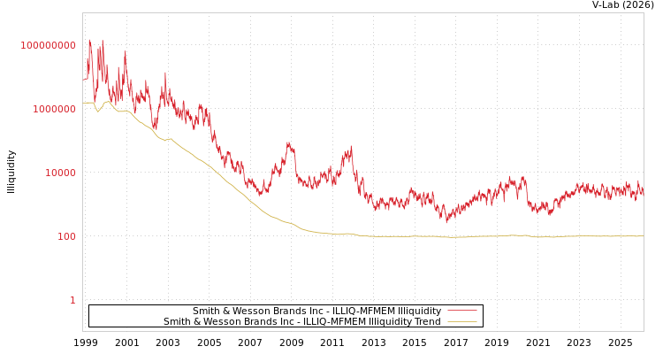 graph of Smith & Wesson Brands Inc ILLIQ-MFMEM