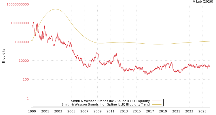 graph of Smith & Wesson Brands Inc ILLIQ-SMEM