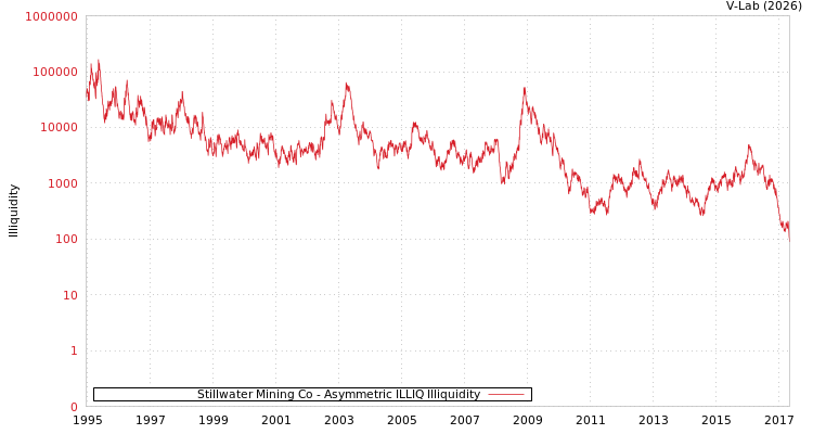 graph of Stillwater Mining Co ILLIQ-AMEM