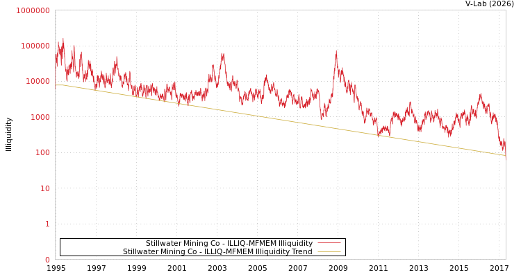 graph of Stillwater Mining Co ILLIQ-MFMEM
