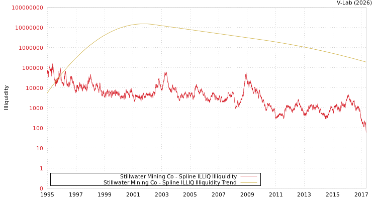 graph of Stillwater Mining Co ILLIQ-SMEM
