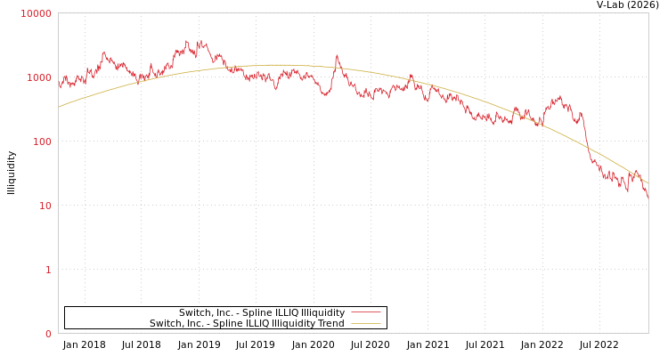 graph of Switch, Inc. ILLIQ-SMEM