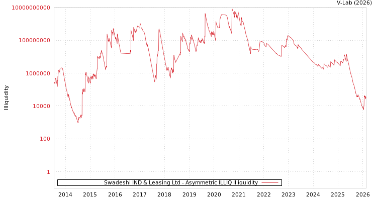 graph of Swadeshi IND & Leasing Ltd ILLIQ-AMEM