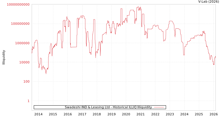 graph of Swadeshi IND & Leasing Ltd ILLIQ-HIST